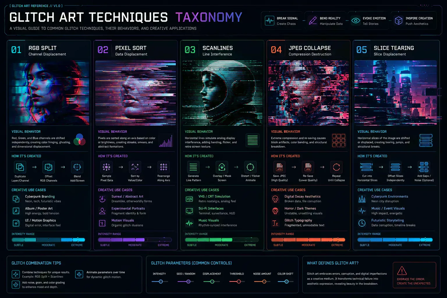 Creative taxonomy of glitch art effects including RGB split, pixel sorting, scanlines, JPEG collapse, and slice tearing