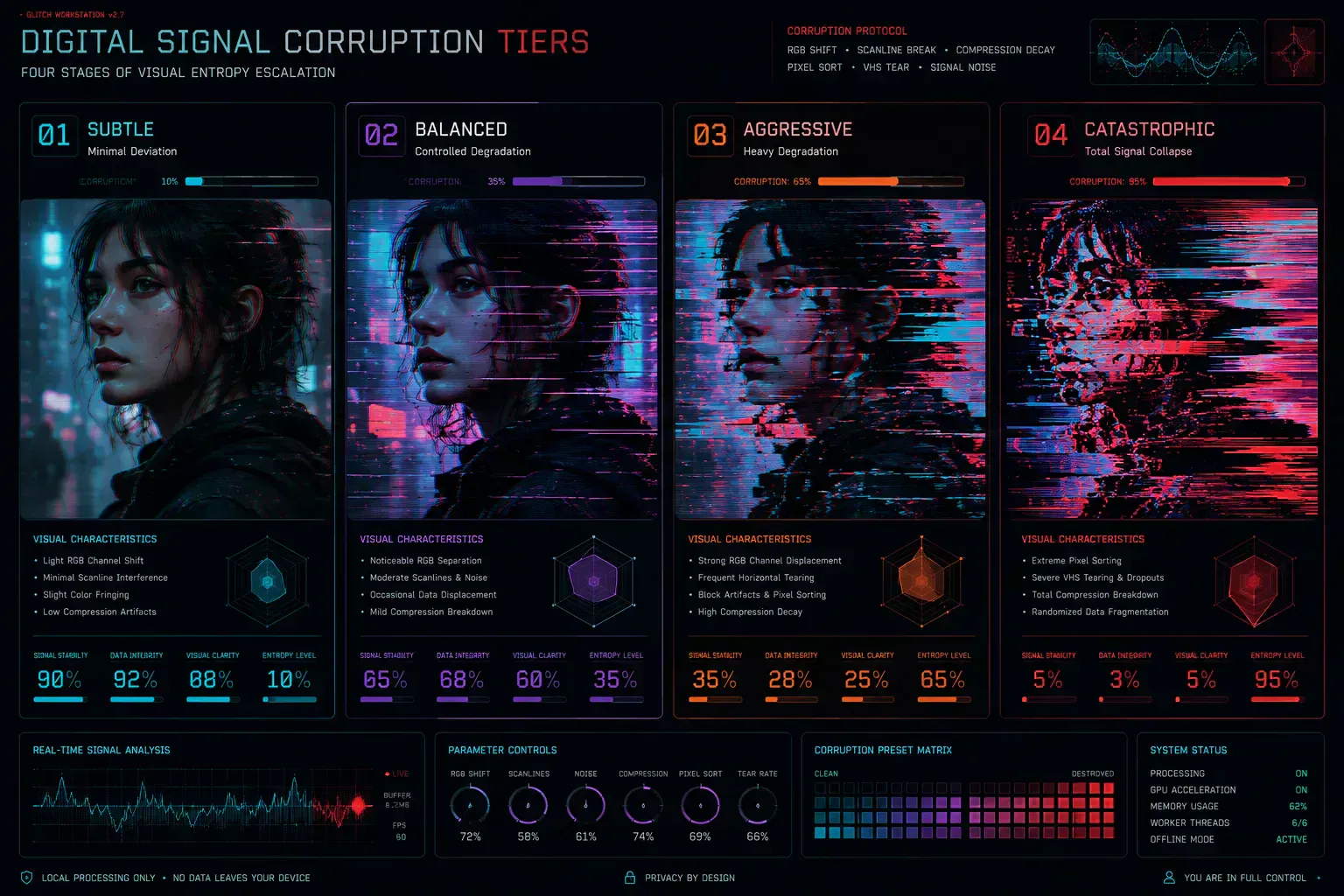 Signal corruption intensity comparison showing subtle, balanced, aggressive, and catastrophic glitch modes
