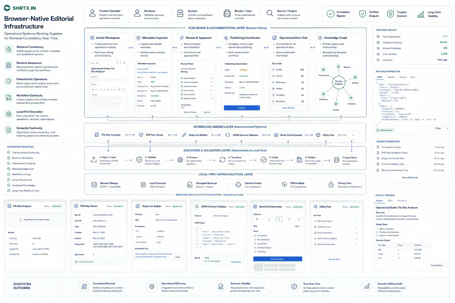 Visualization of browser-native editorial infrastructure supporting retrieval consistency and operational publishing workflows