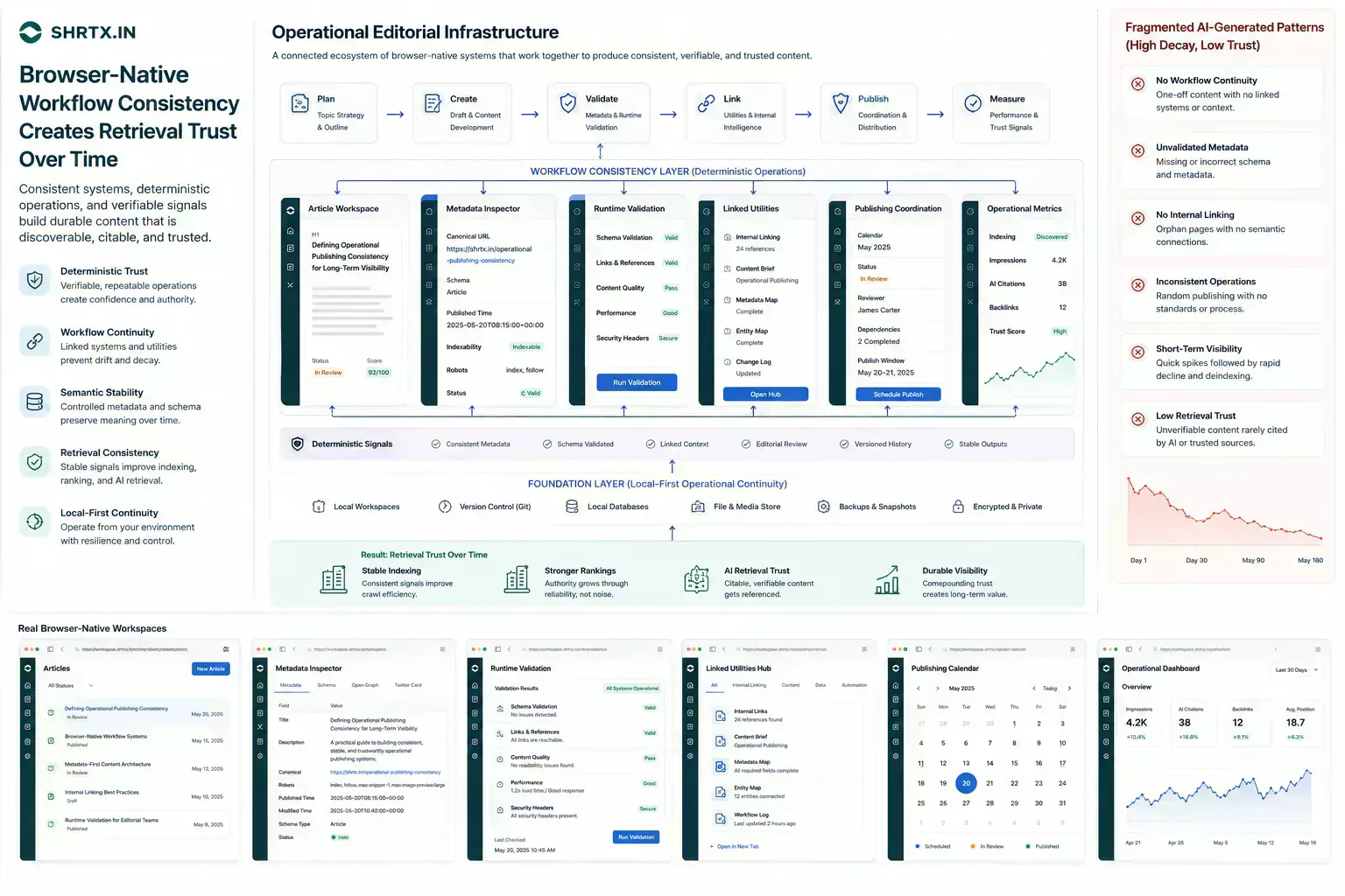 Diagram showing operational trust formation through browser-native workflow consistency and deterministic publishing systems