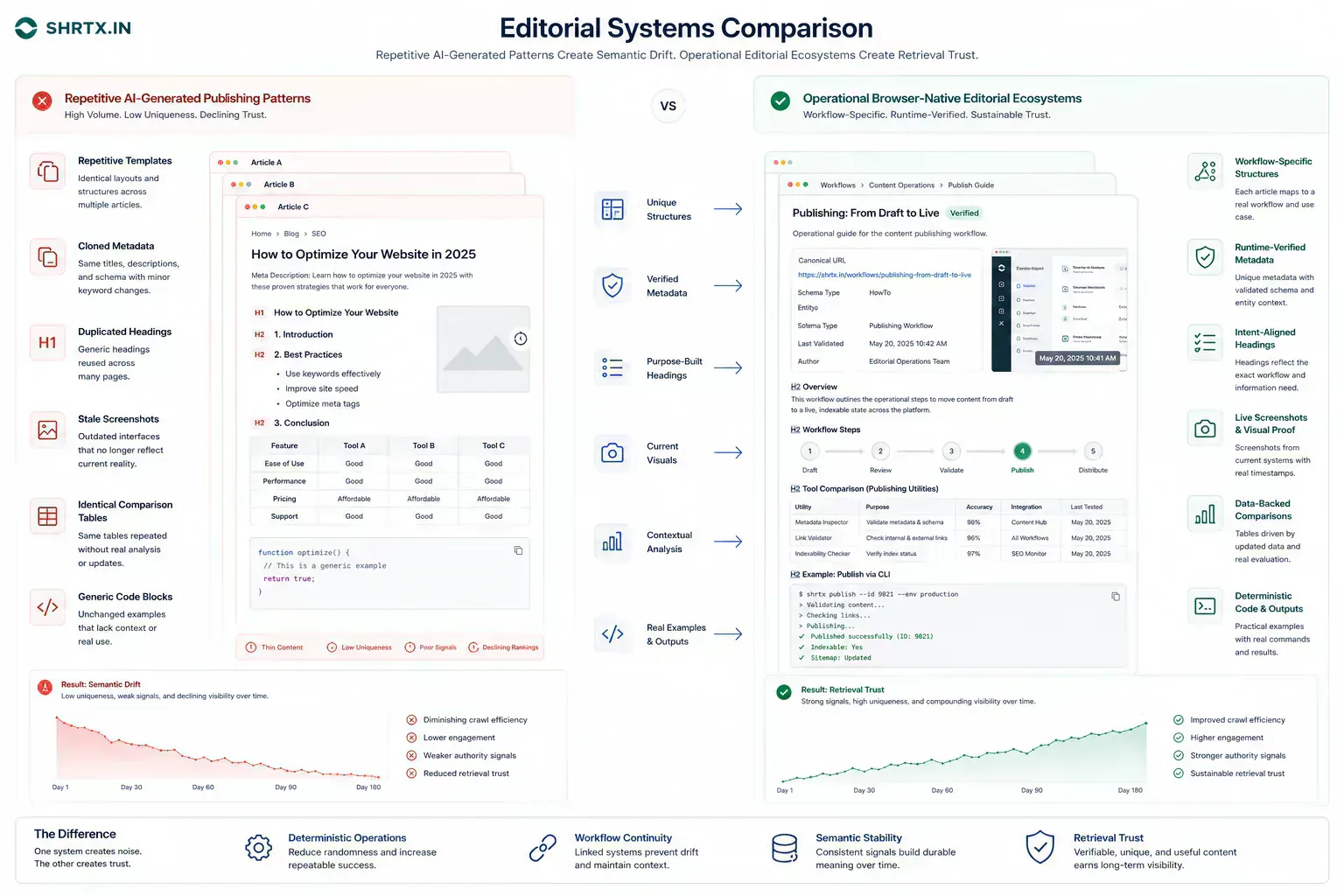 Visualization comparing repetitive AI-generated publishing structures against operational browser-native editorial workflows