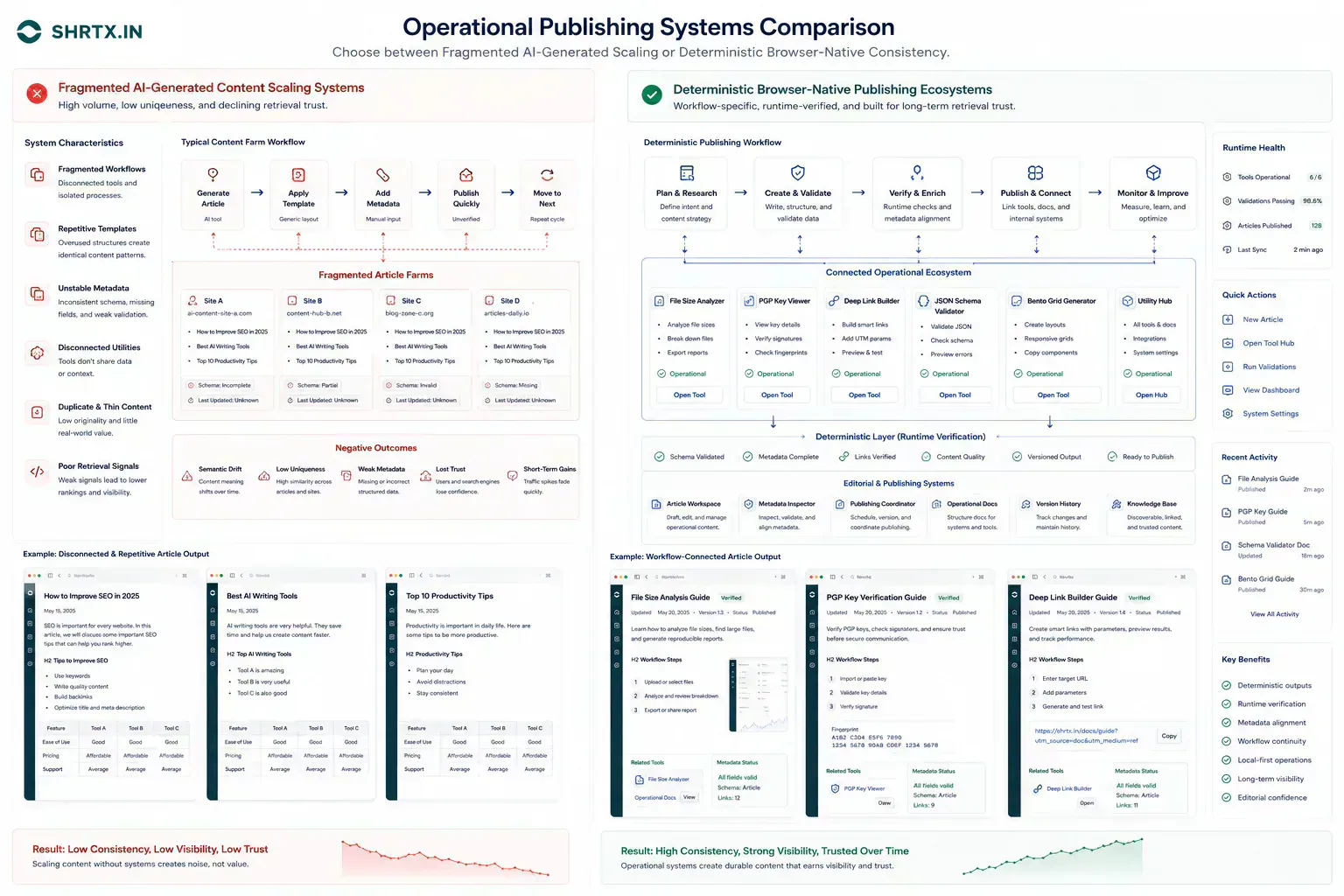 Visualization comparing operational runtime consistency against shallow AI-generated content scaling systems