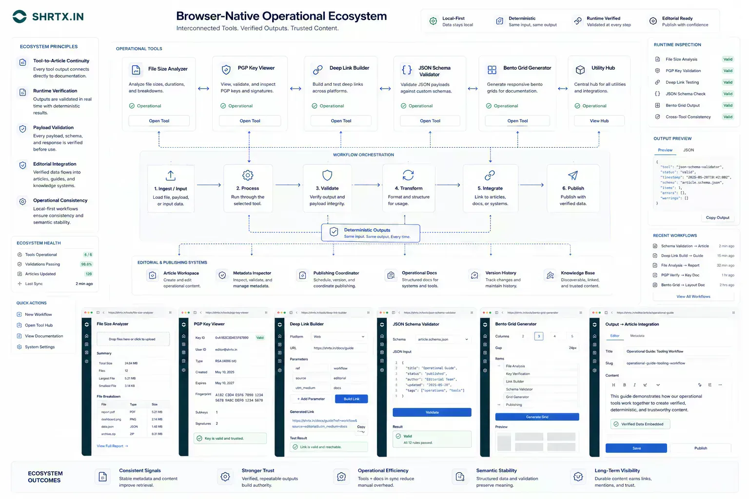 Diagram showing interconnected browser-native tool ecosystems reinforcing operational retrieval consistency