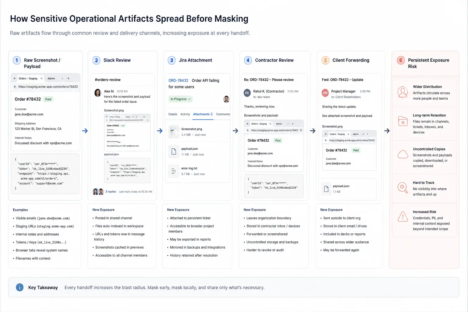 Diagram showing how raw operational artifacts spread across chats, tickets, and review systems before masking.