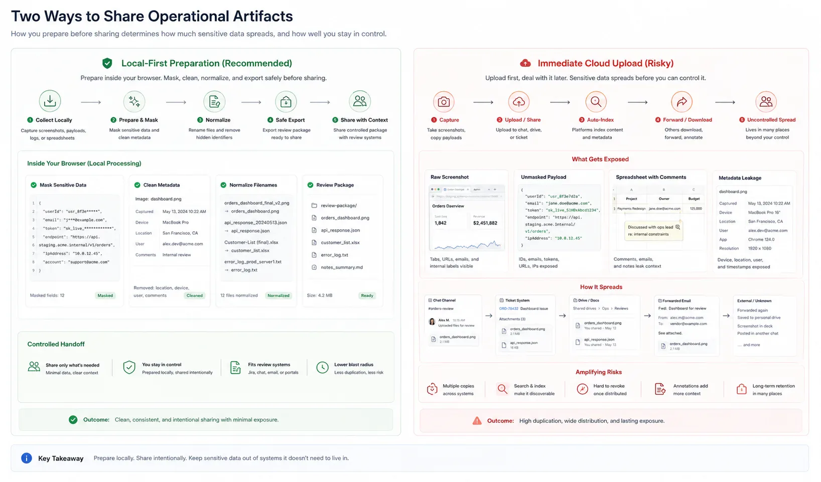 Diagram illustrating the difference between local-first preparation and cloud-upload-first workflows.