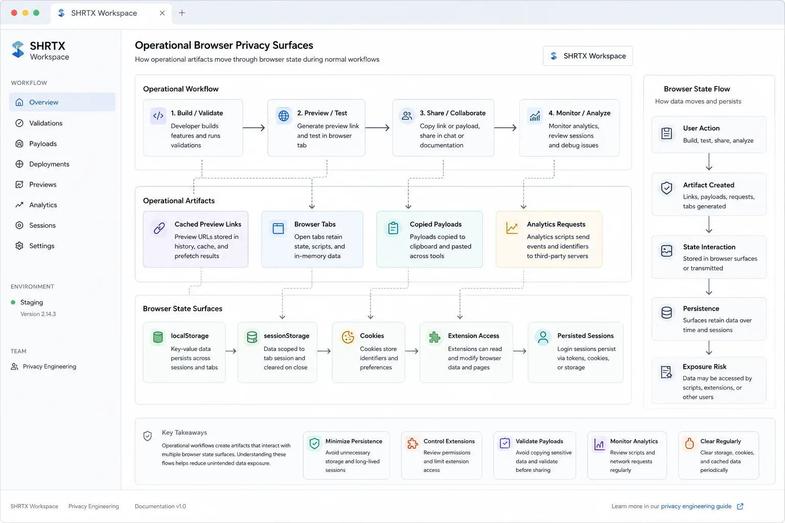 Diagram showing browser storage, sessions, extensions, and network requests as operational privacy exposure surfaces.