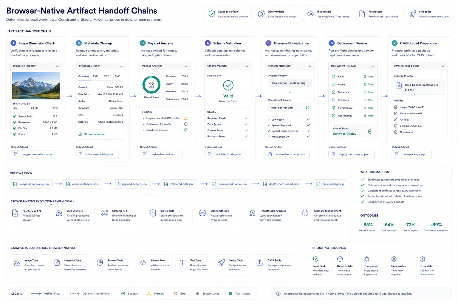 Visualization of browser-native artifact handoff workflows from validation to deployment