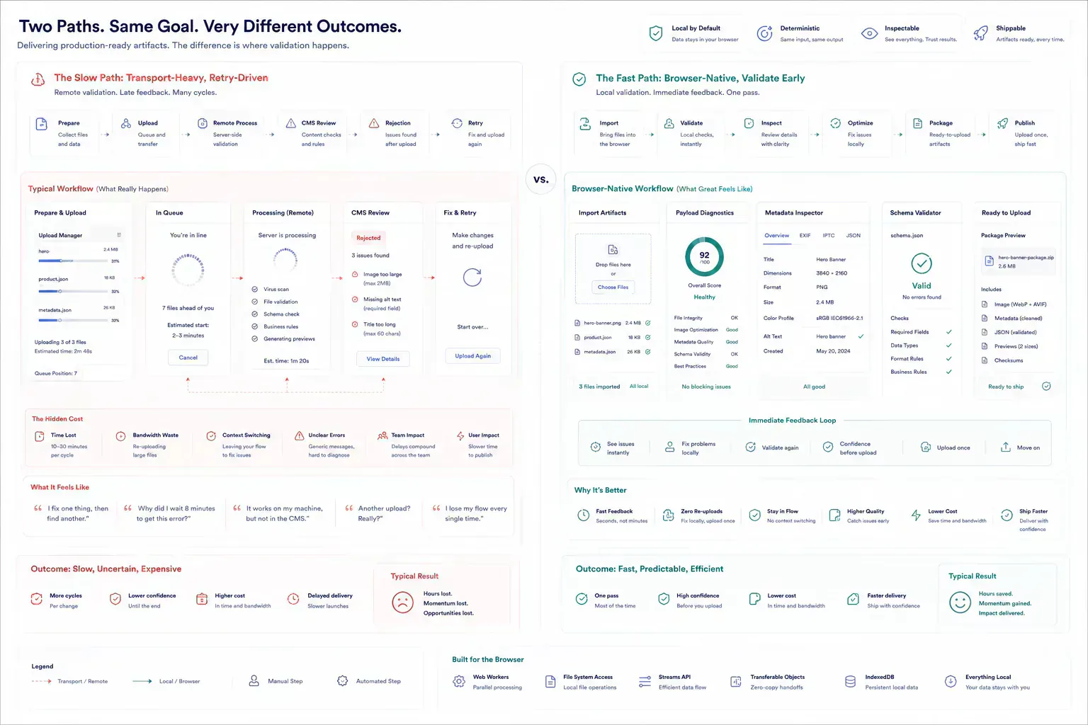 Comparison between browser-local validation workflows and repeated upload retry loops