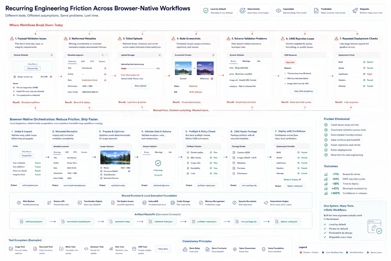 Diagram mapping recurring engineering workflow interruptions and browser-native utility orchestration