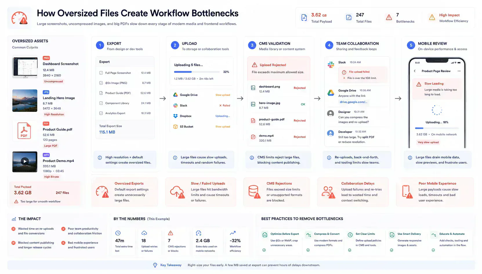 Frontend and media workflow showing upload bottlenecks caused by oversized screenshots and unoptimized assets