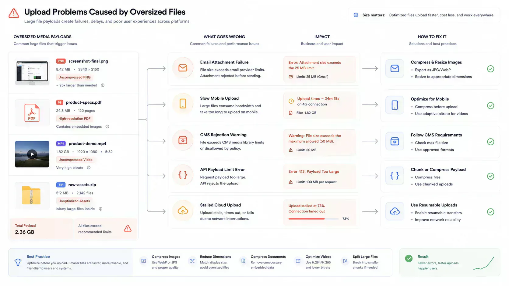 Common upload workflow problems caused by oversized files and payload bottlenecks