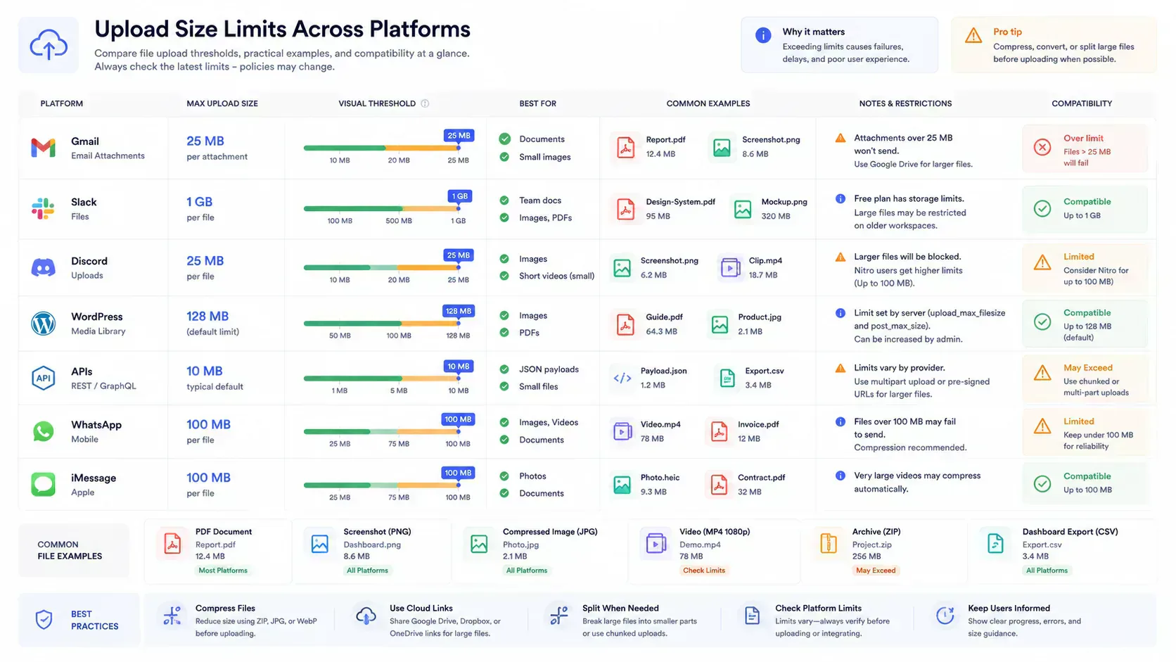 Upload size limit comparison for email, messaging apps, CMS systems, and APIs