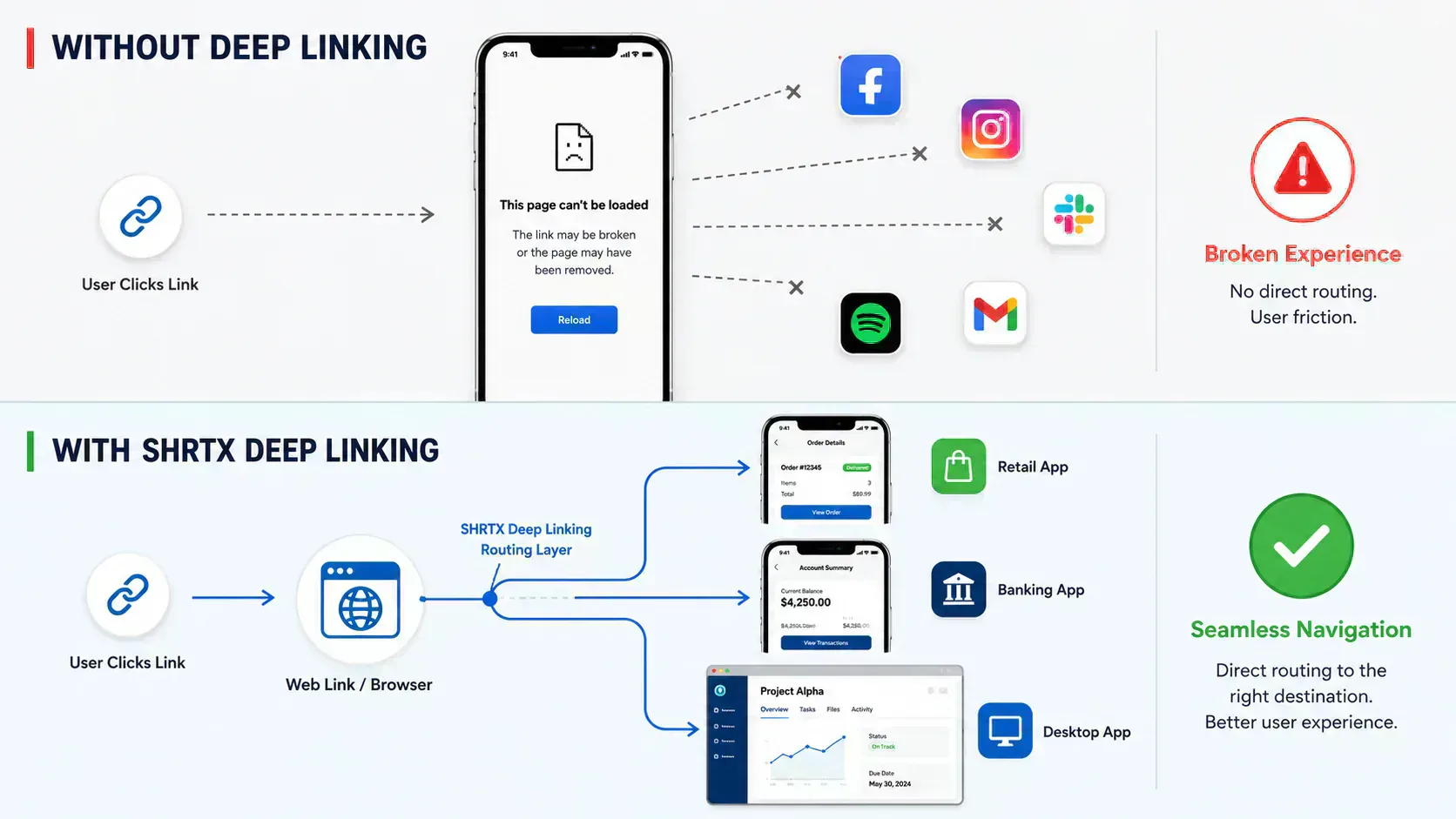 Diagram comparing broken navigation without deep linking versus direct routing between web, mobile apps, and desktop apps using SHRTX deep links.