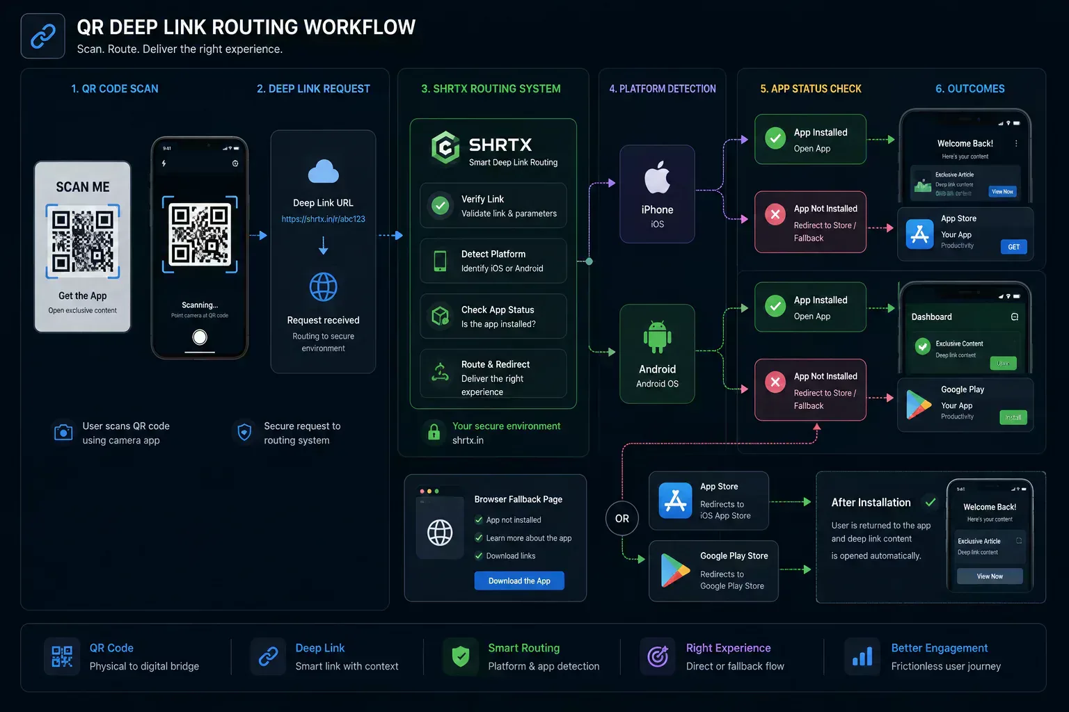 QR code deep link testing workflow showing app routing and fallback behavior across mobile platforms.