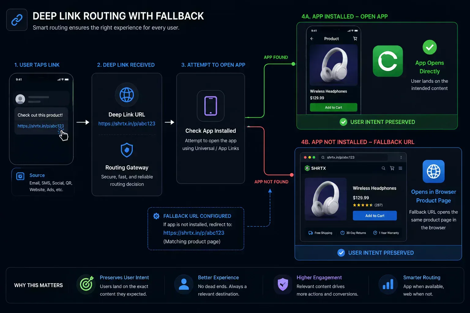 Fallback routing diagram showing users without an app being redirected to the correct web destination instead of a generic homepage.