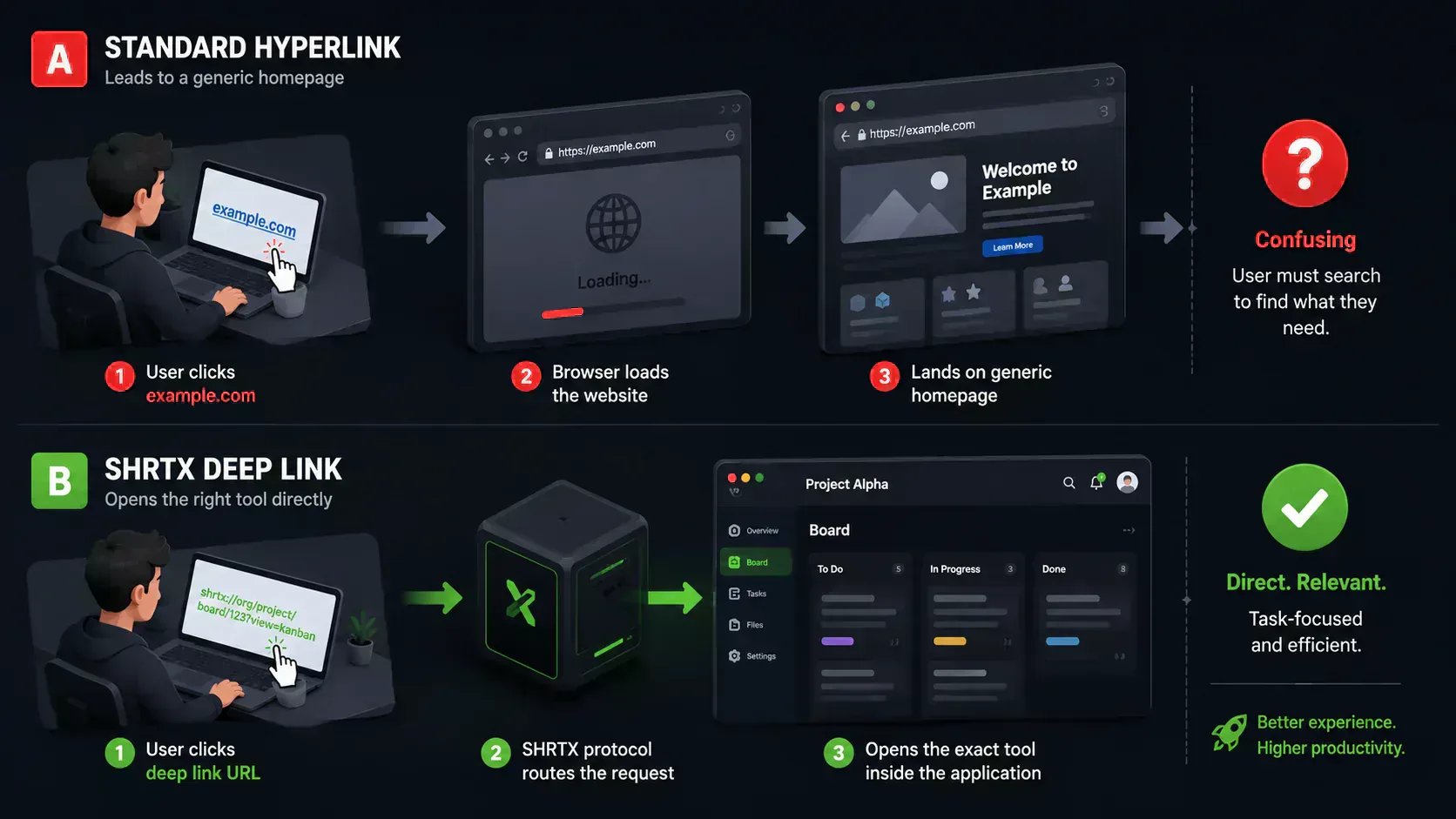 Comparison showing a standard web link opening a homepage versus a deep link opening a specific in-app tool screen directly.
