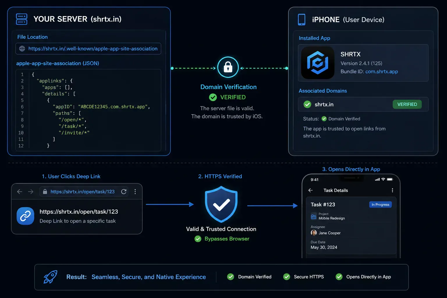 Technical diagram showing how iOS Universal Links verify domain ownership and open directly inside an app.