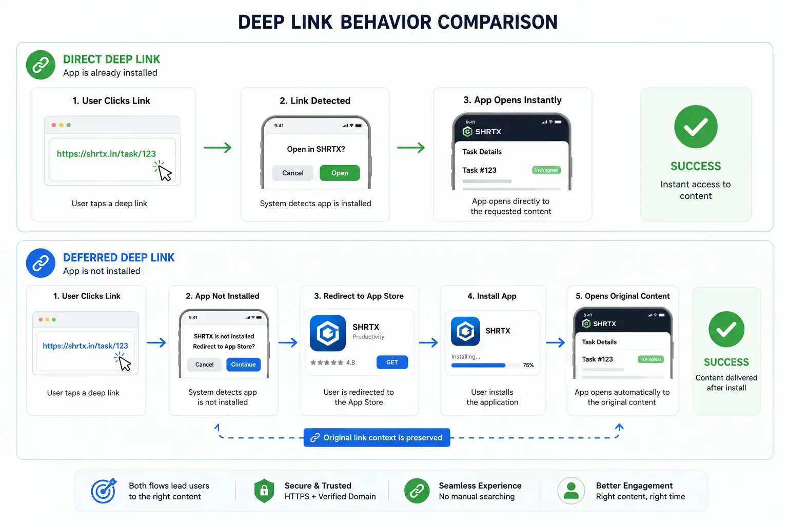 Flowchart comparing direct deep linking with deferred deep linking through app installation and post-install routing.
