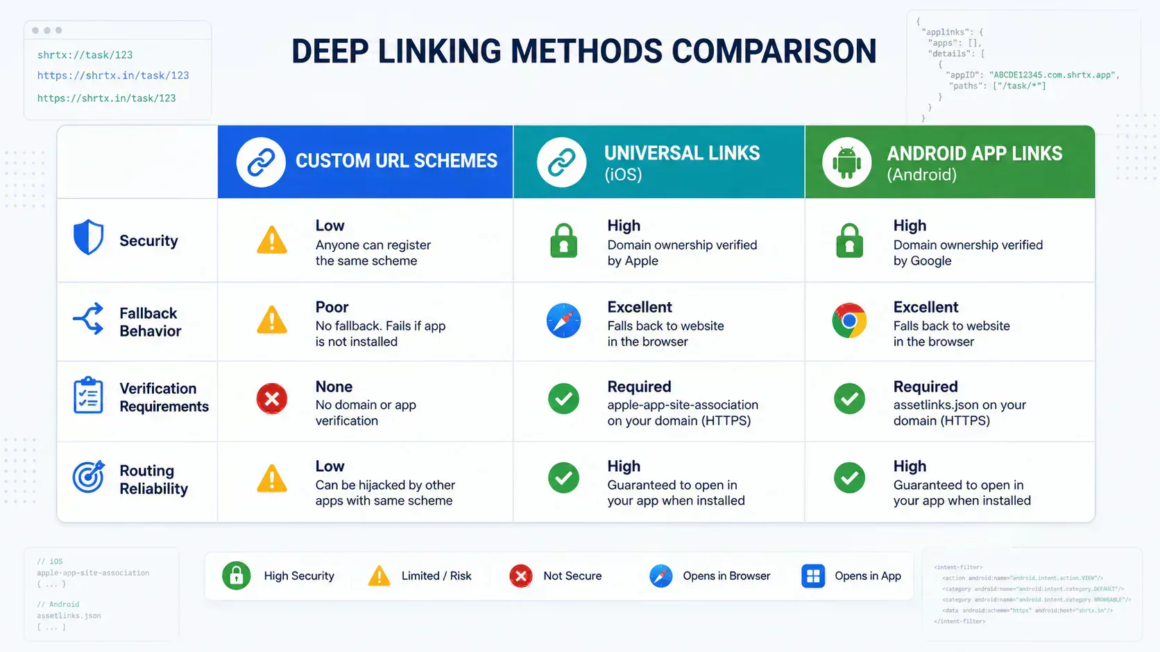 Infographic comparing custom URL schemes, Universal Links, and Android App Links across security and routing behavior.