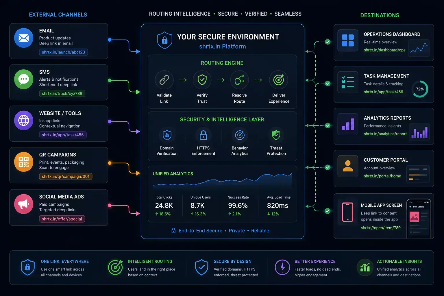 Connected routing ecosystem diagram linking marketing channels, websites, and apps through deep linking workflows.