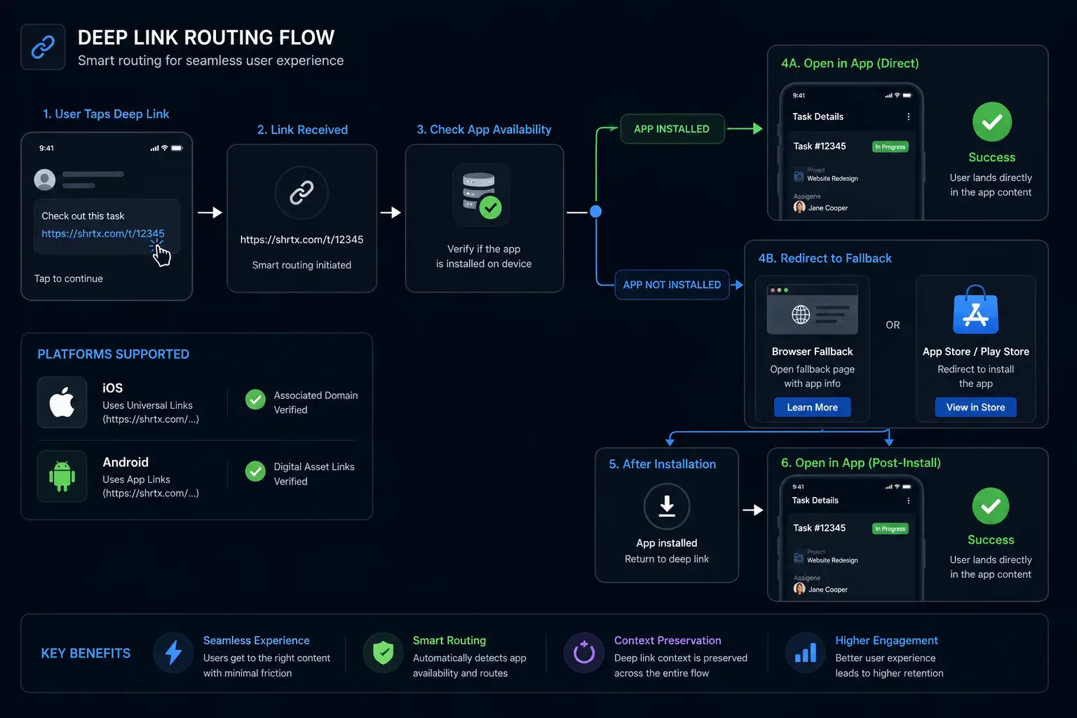 Deep link route simulation showing installed-app routing and fallback behavior on iPhone and Android devices.