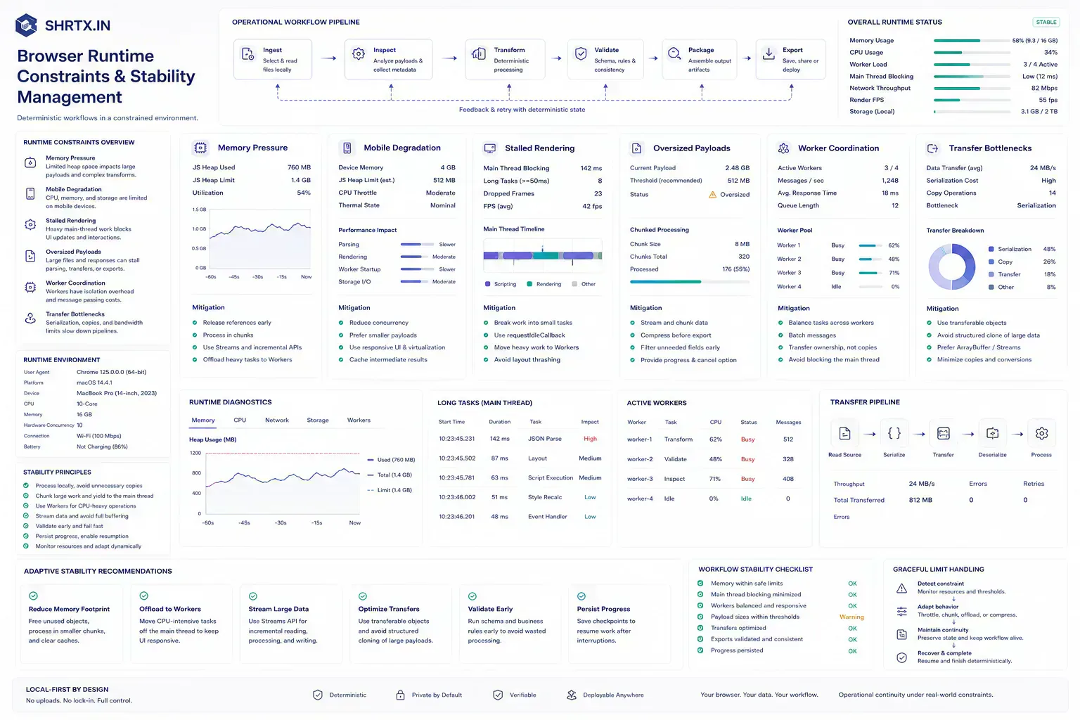 Visualization showing runtime constraints, memory pressure, and workflow stability in browser-local operational systems