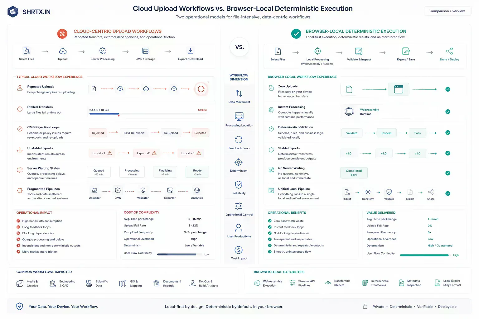 Comparison diagram showing upload-heavy workflows versus deterministic local browser execution systems