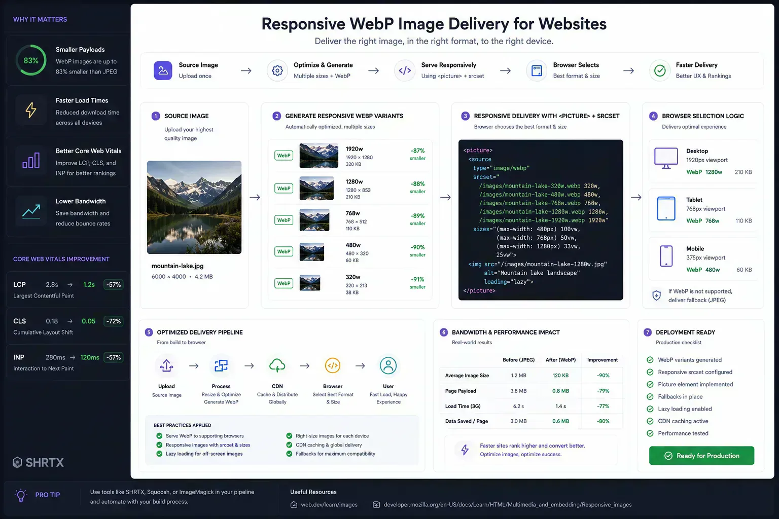 Responsive WebP delivery workflow showing multiple image sizes for desktop, tablet, and mobile optimization.