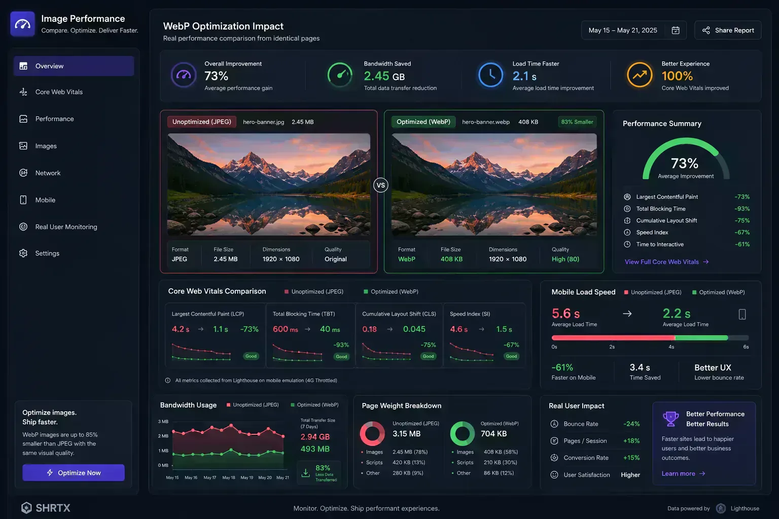 Core Web Vitals dashboard comparing unoptimized images against optimized WebP delivery performance.