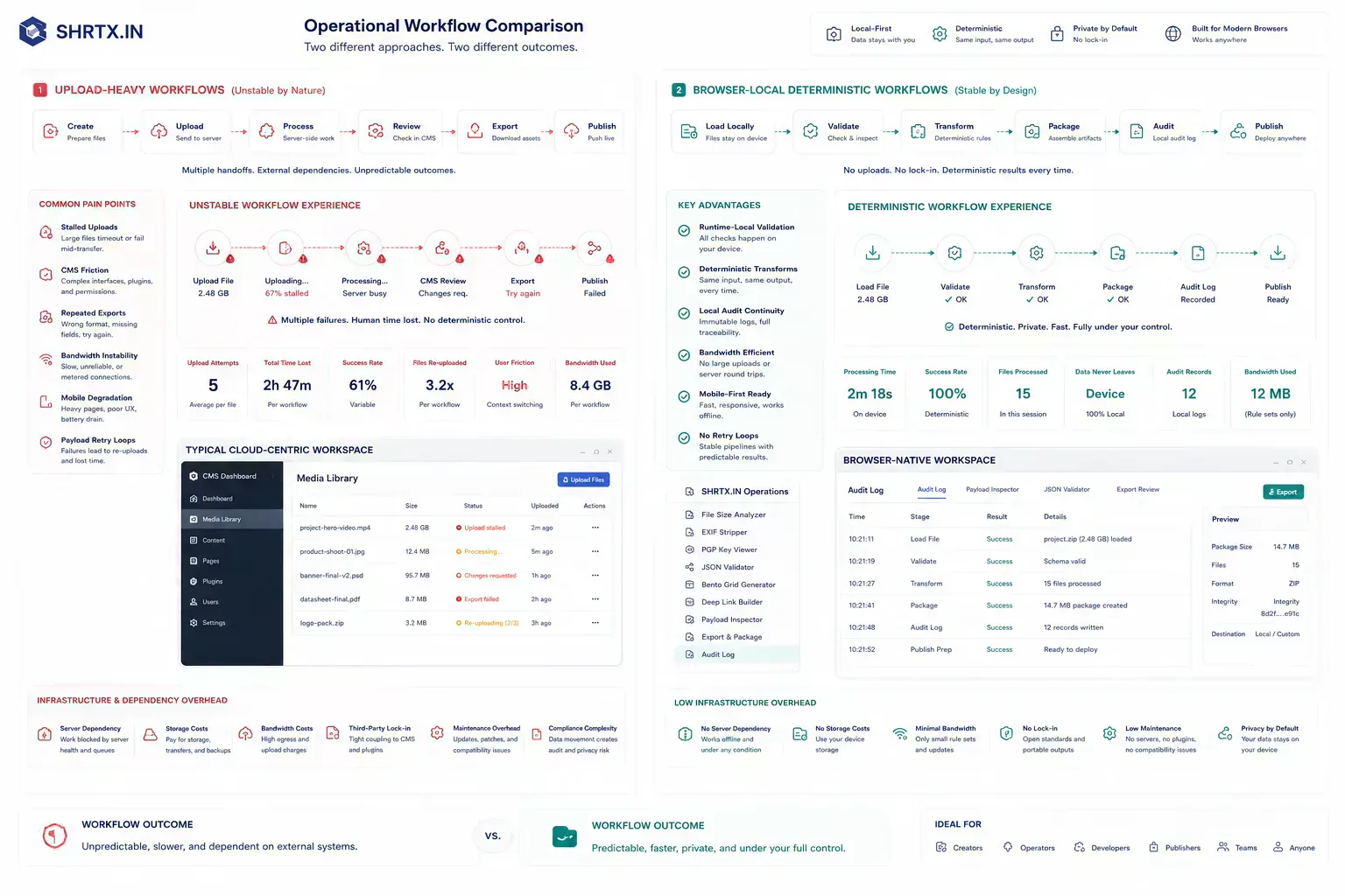 Visualization comparing unstable upload workflows against deterministic browser-local operational processing