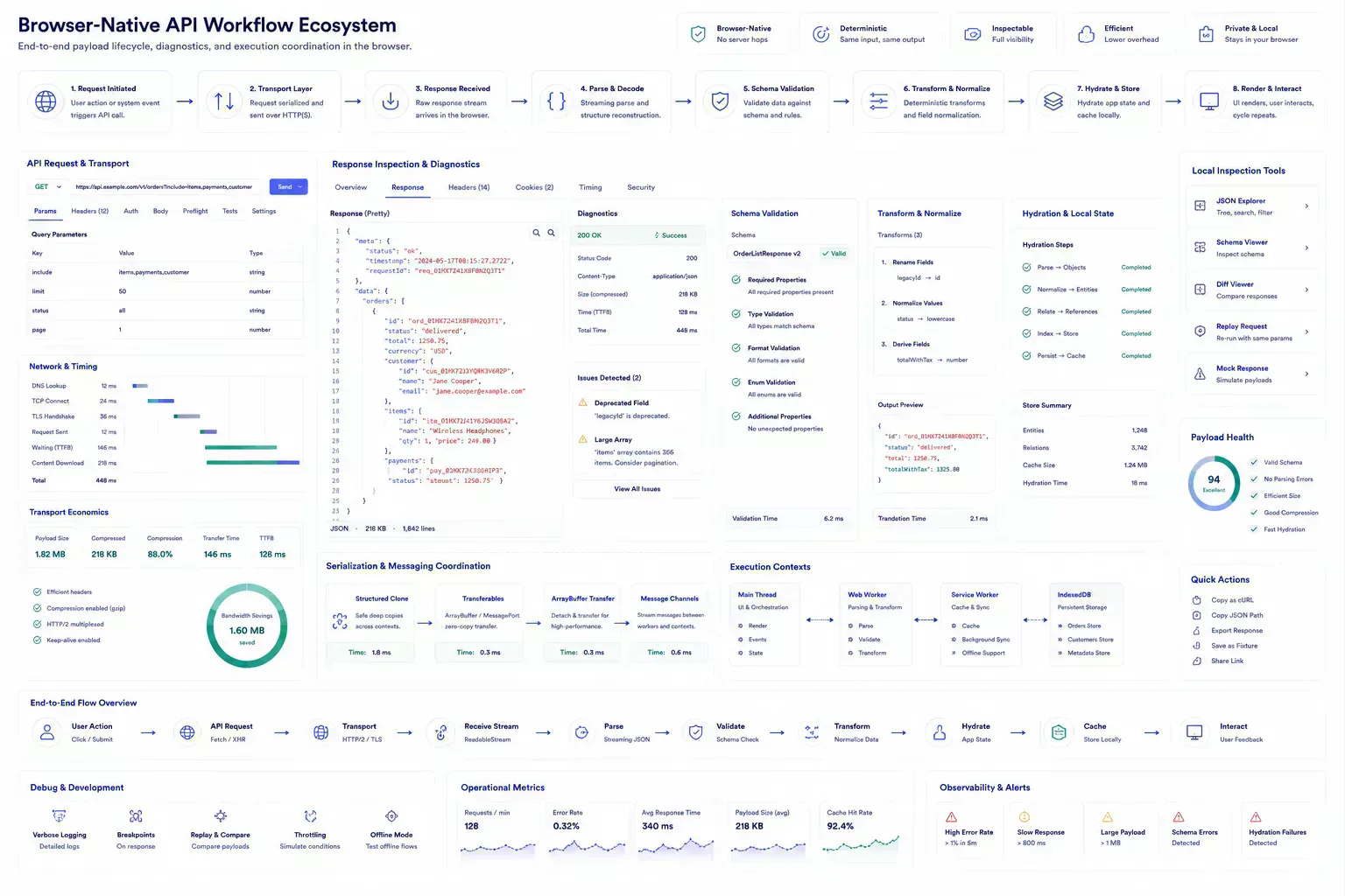 Visualization of interconnected browser-native API inspection and payload workflow infrastructure