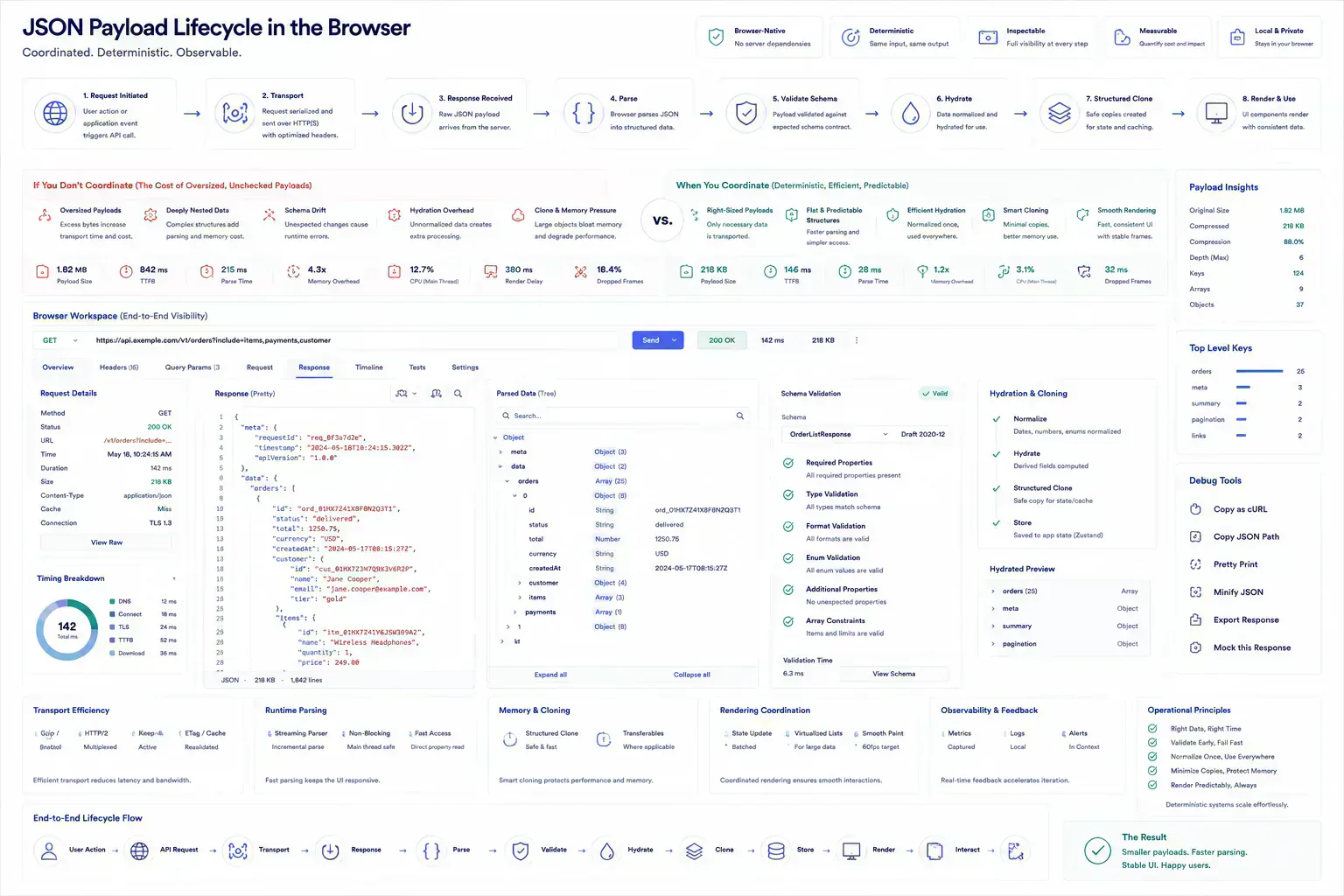Diagram showing coordinated JSON payload lifecycle handling across browser-native API workflows