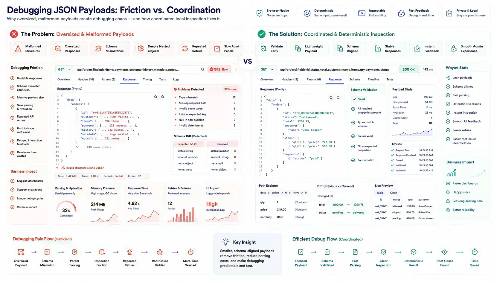 Visualization of debugging friction caused by oversized malformed JSON payloads in browser-native workflows