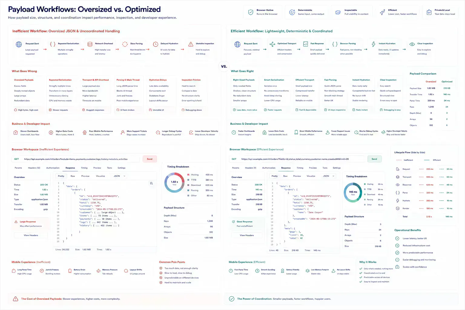 Visualization comparing lightweight payload workflows against oversized JSON transport and parsing overhead