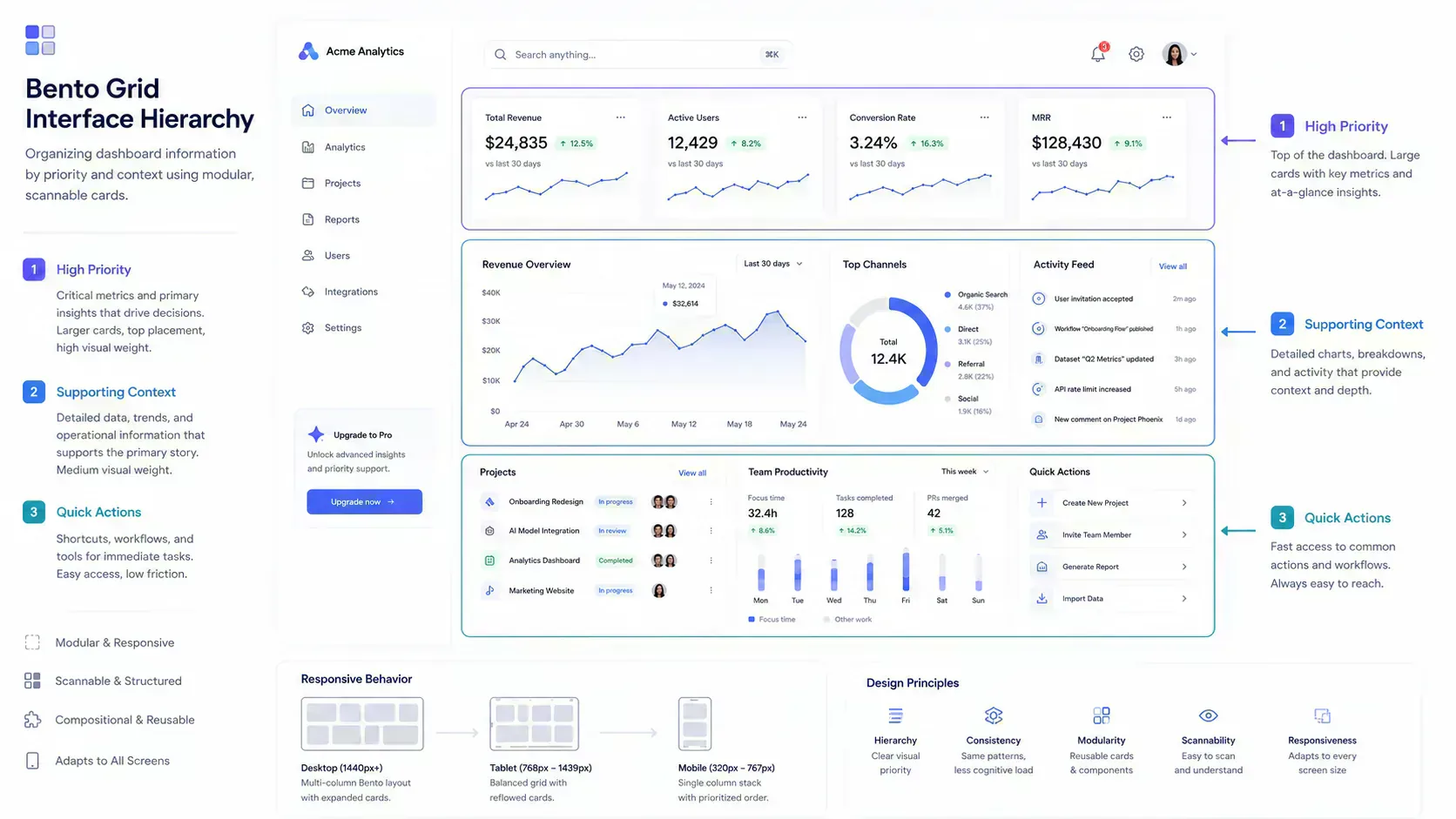 Bento Grid interface hierarchy showing how SaaS dashboards prioritize analytics cards and workflow regions