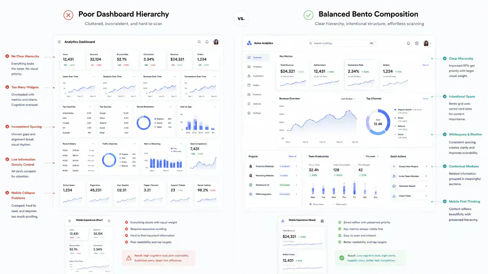 Comparison of effective Bento dashboard hierarchy versus overloaded interface layouts