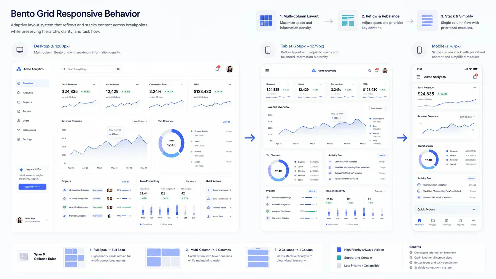 Responsive Bento Grid layout adapting from desktop dashboard to tablet and mobile interfaces