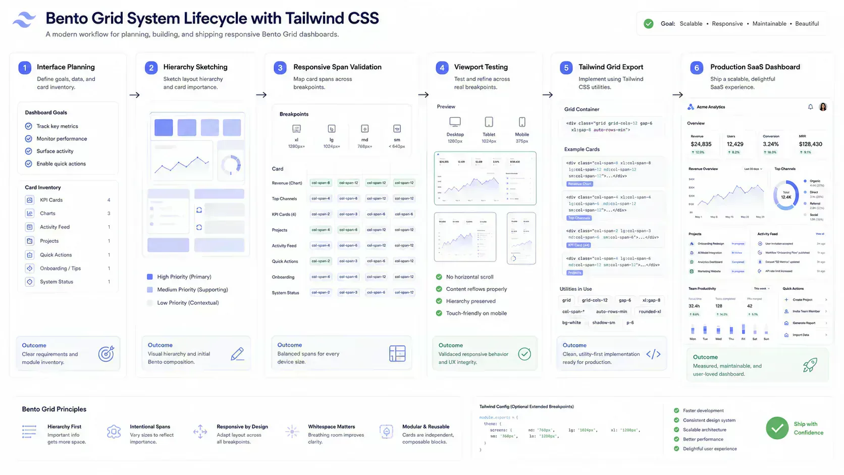 Frontend workflow showing Bento Grid planning before Tailwind CSS implementation