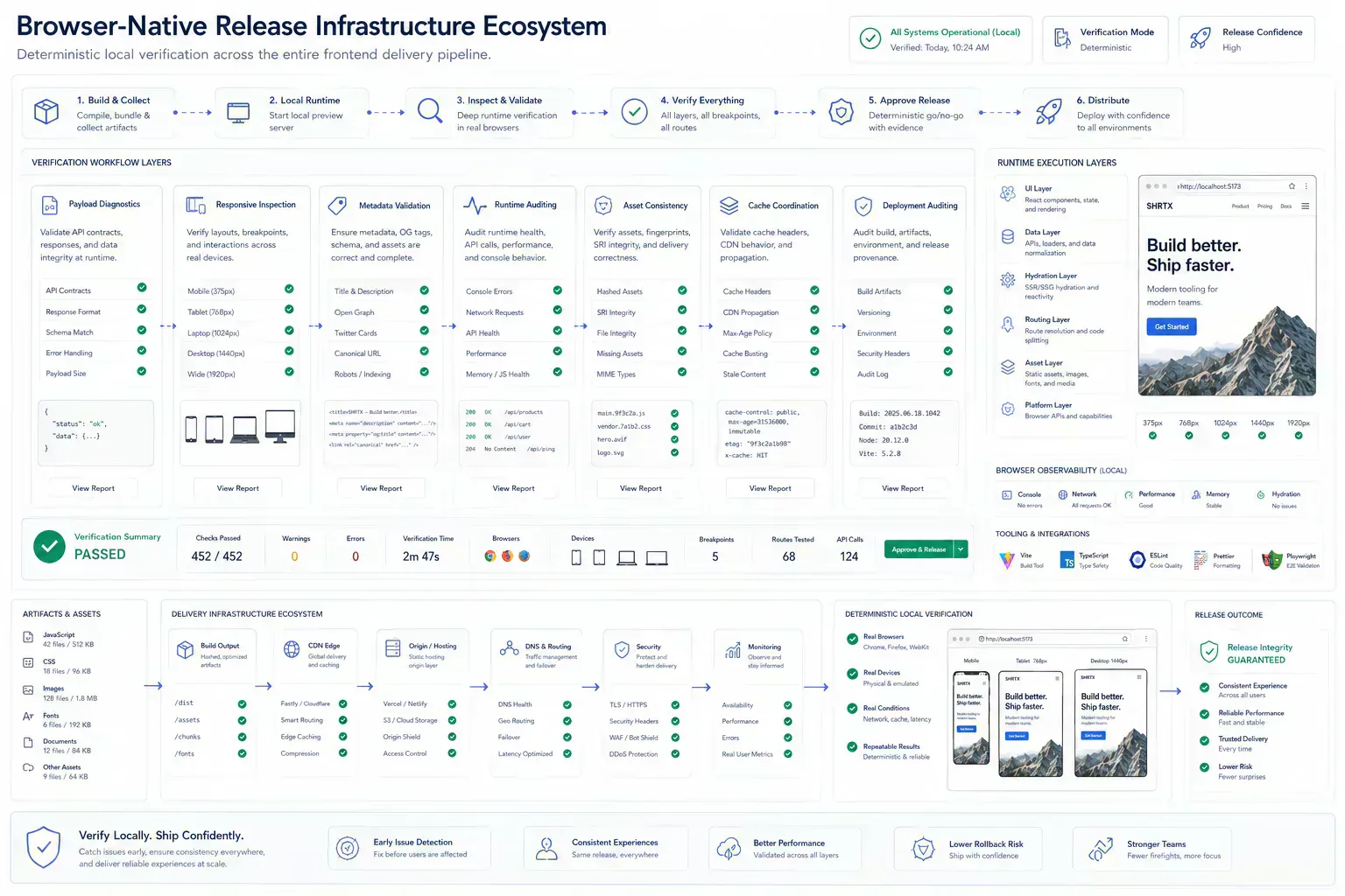 Visualization of interconnected browser-native release verification and deployment integrity infrastructure