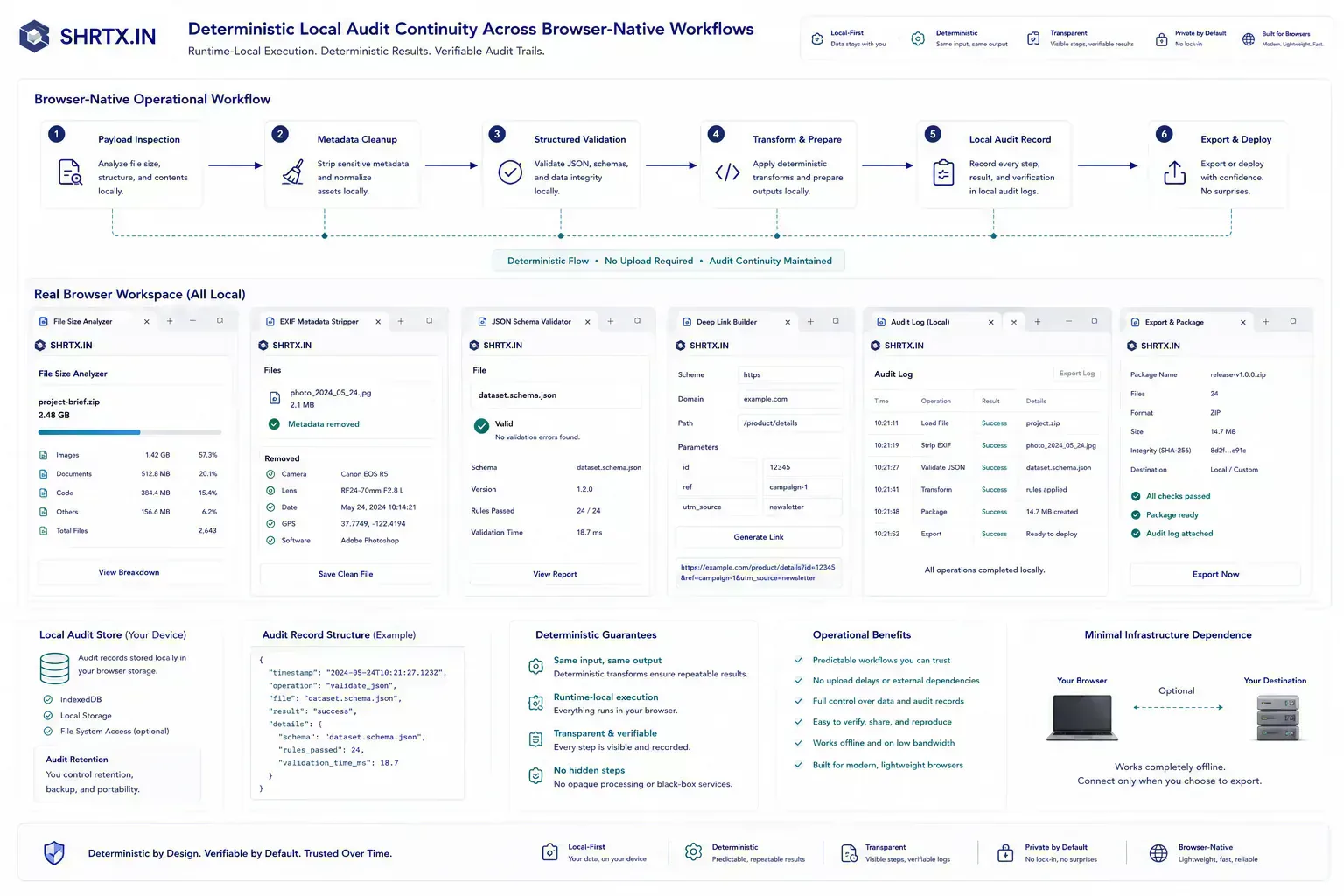 Diagram showing deterministic local audit continuity and transparent runtime-local operational workflows