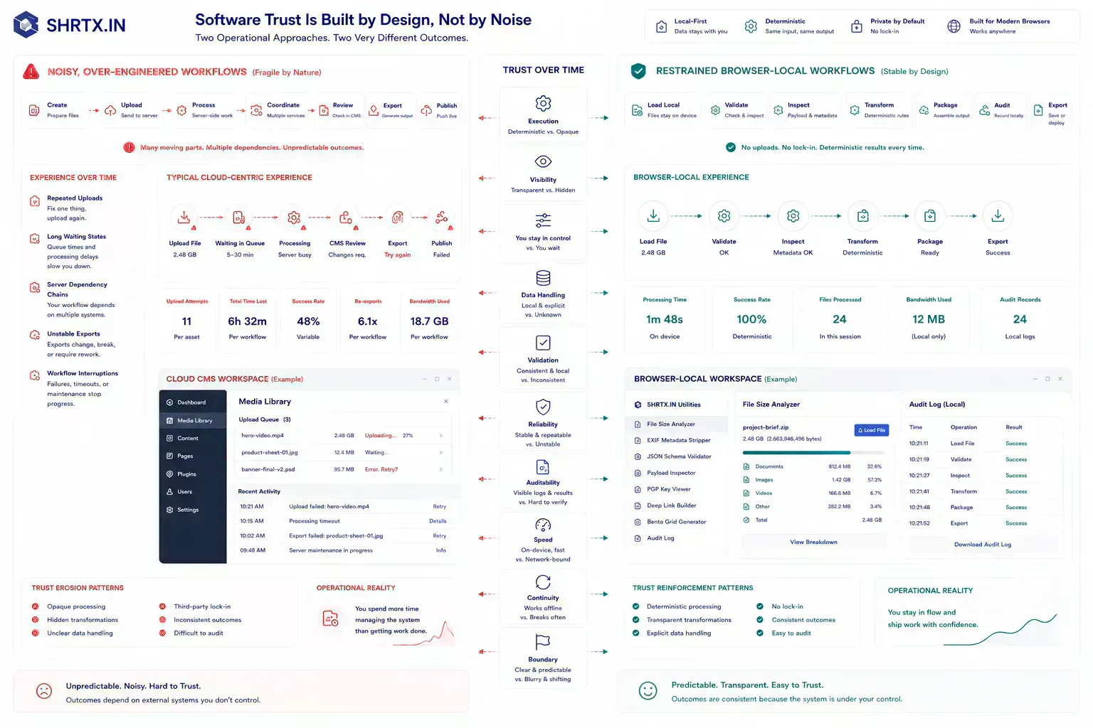 Visualization showing operational restraint and deterministic local execution reinforcing software trust signals
