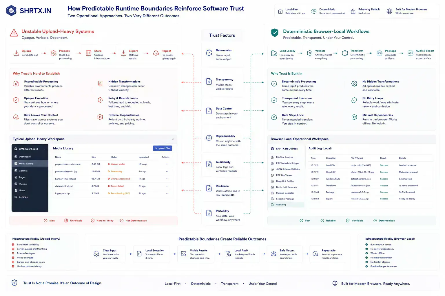 Diagram showing how predictable runtime boundaries reinforce operational software trust