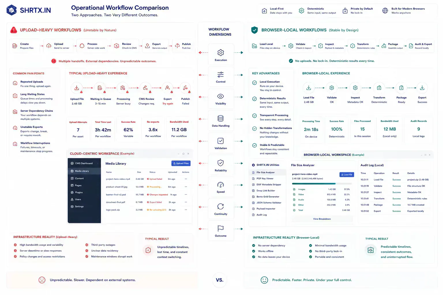 Comparison diagram showing upload coordination overhead versus deterministic browser-local processing workflows