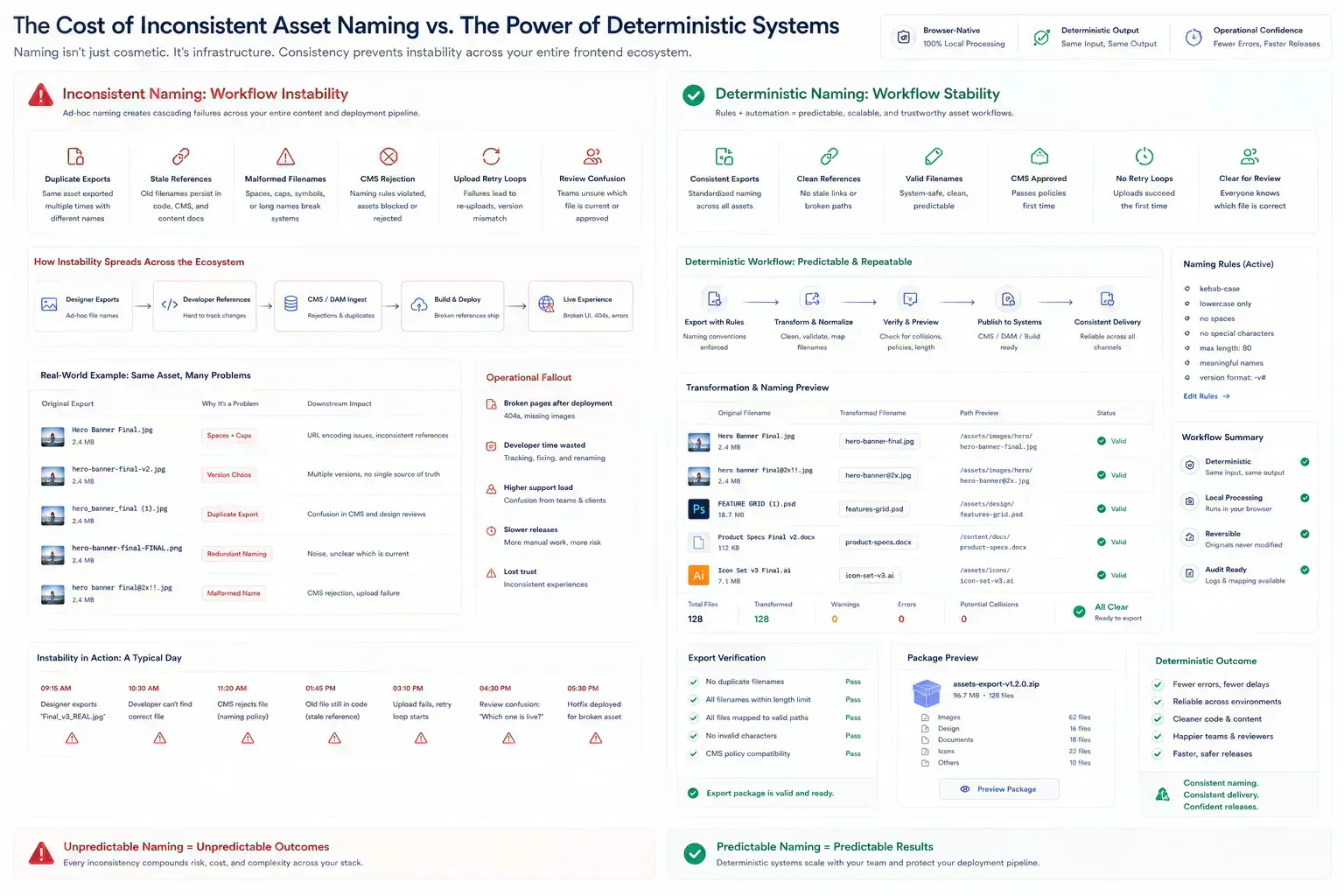 Visualization of inconsistent asset naming causing deployment and workflow instability across browser-native systems