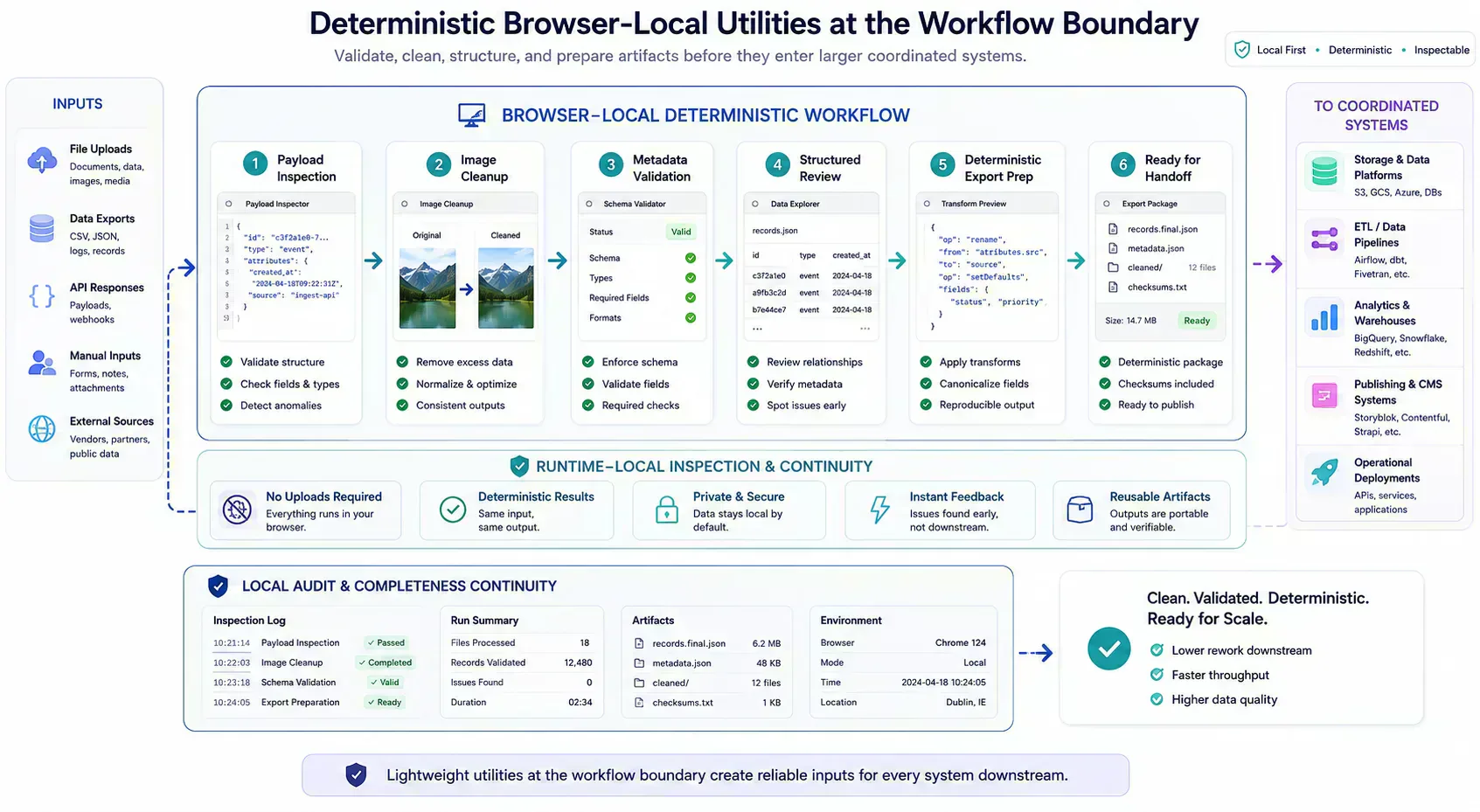 Diagram showing lightweight deterministic utilities operating at operational workflow boundaries