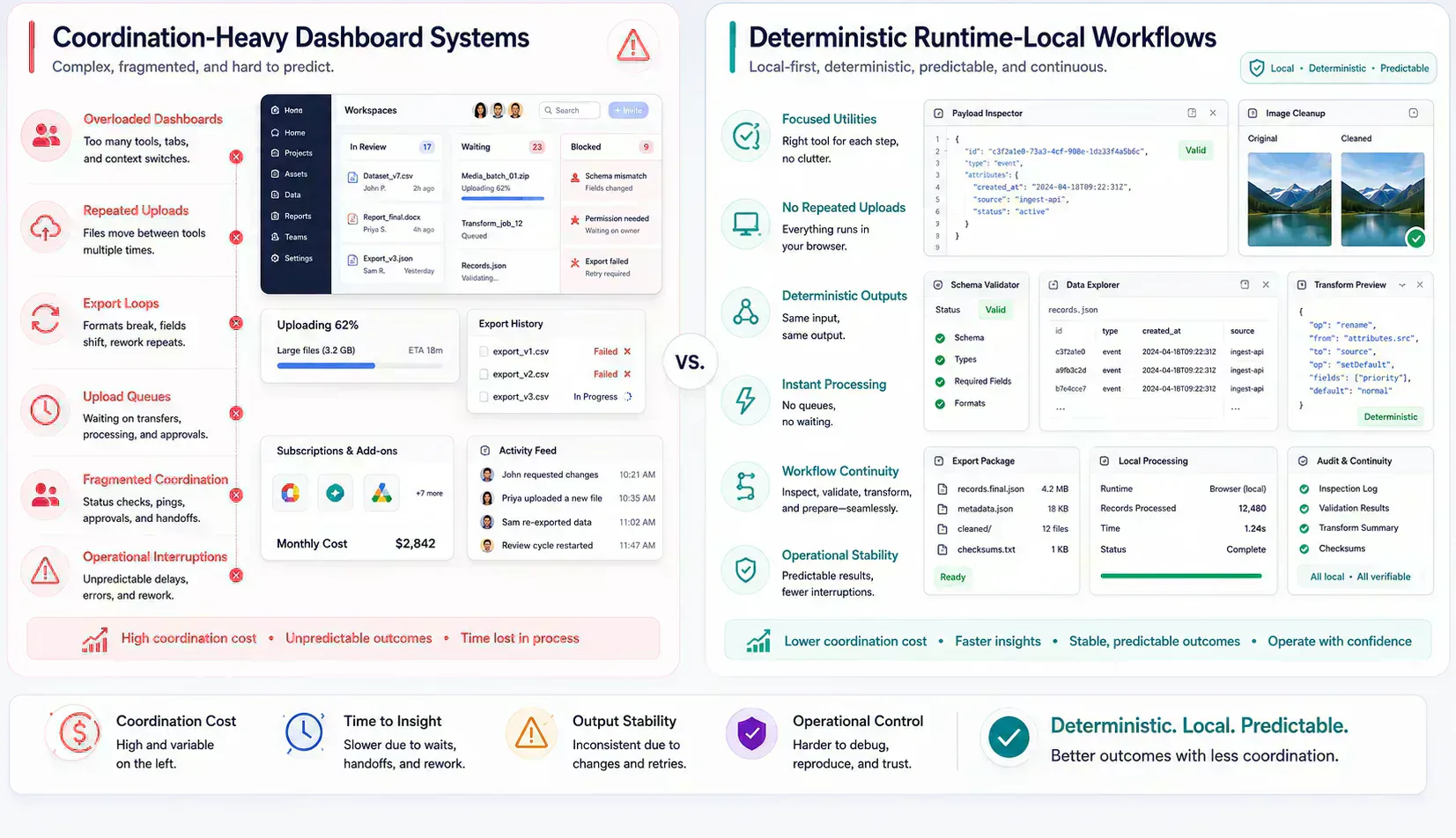 Visualization comparing runtime predictability against coordination-heavy dashboard workflows