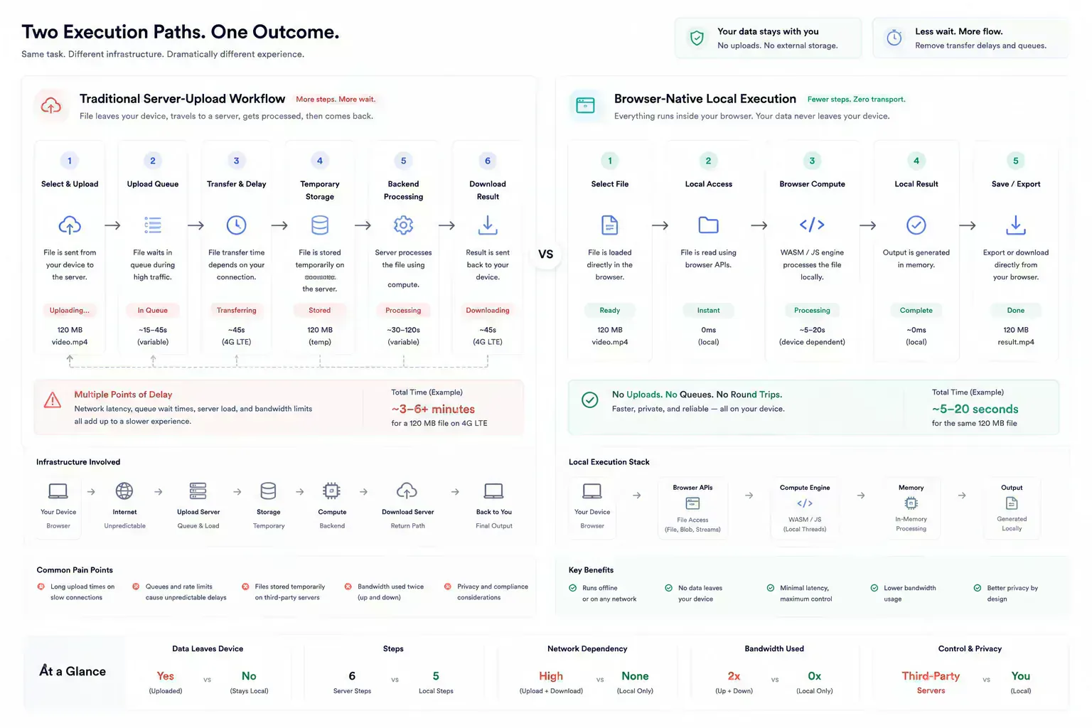 Comparison between unnecessary server transport workflows and browser-native local execution flow