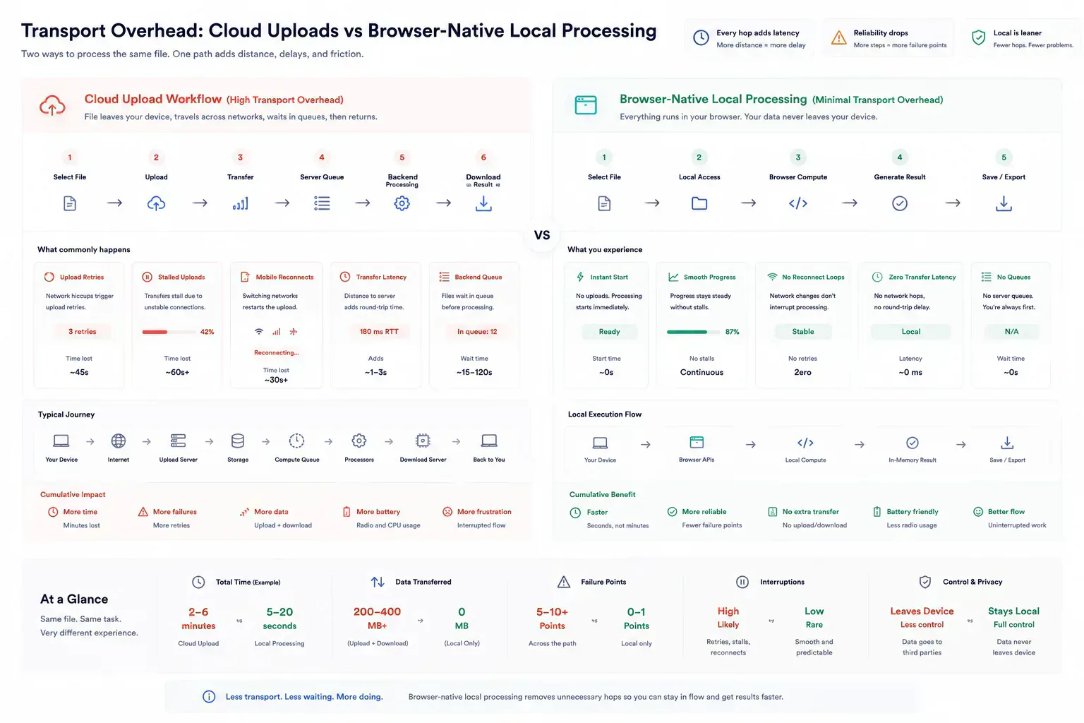 Visualization of transport overhead increasing operational friction compared to local browser processing