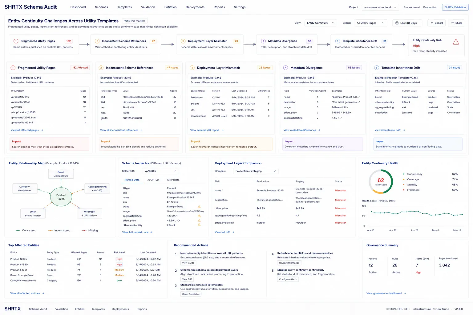 Diagram showing entity continuity challenges across utility-page templates and deployment systems.