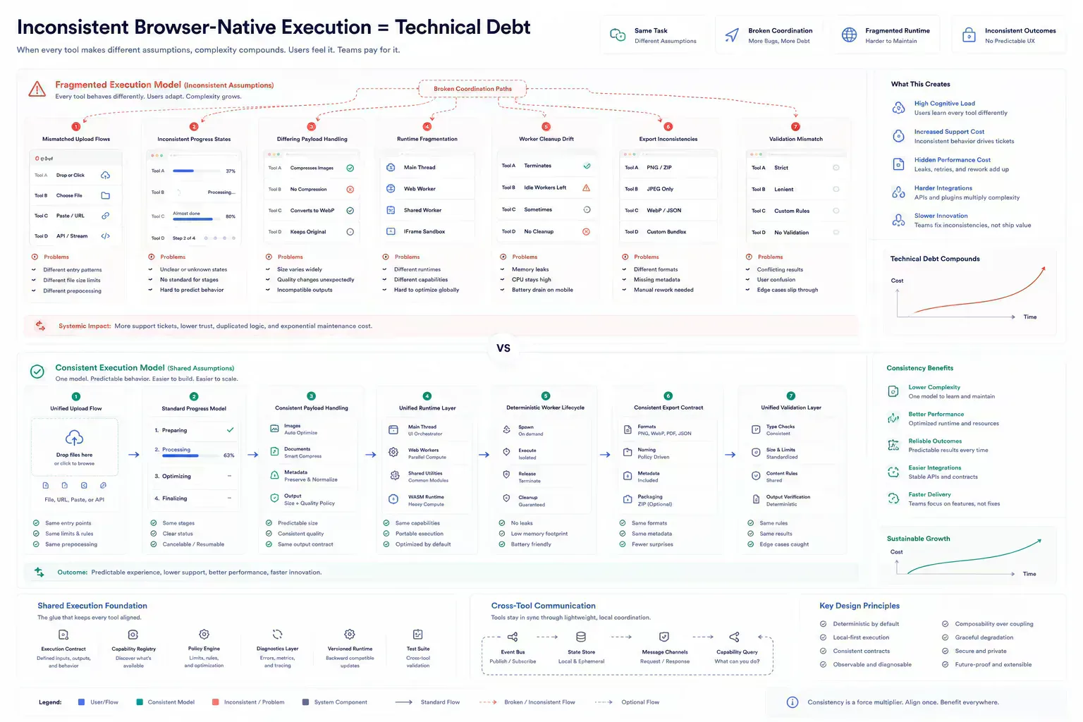 Diagram showing technical debt emerging from inconsistent browser-native execution assumptions across tools